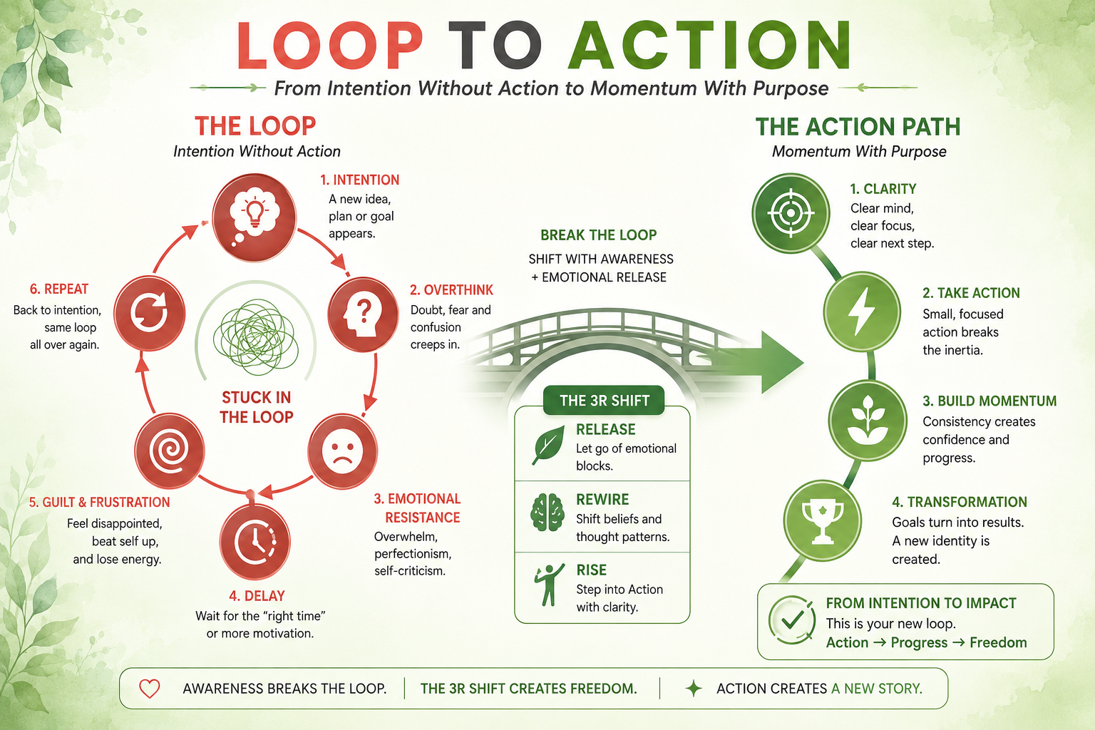 From stuck loop to purposeful action — the 3R shift